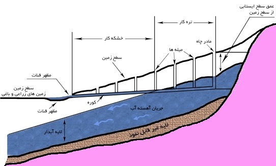 قنات؛ میراث جاودانهای از هنر مهندسی آببری ایرانیان 2 قنات، اجزاء قنات
